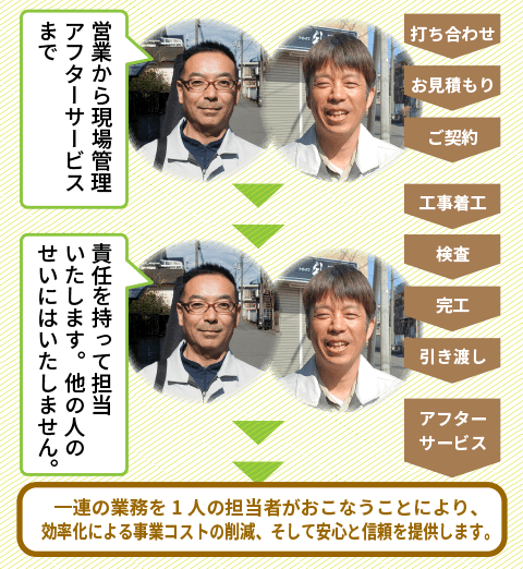 工事は一貫対応