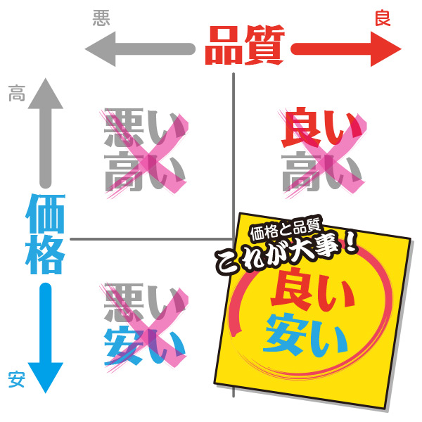 価格が安くて品質も良い
