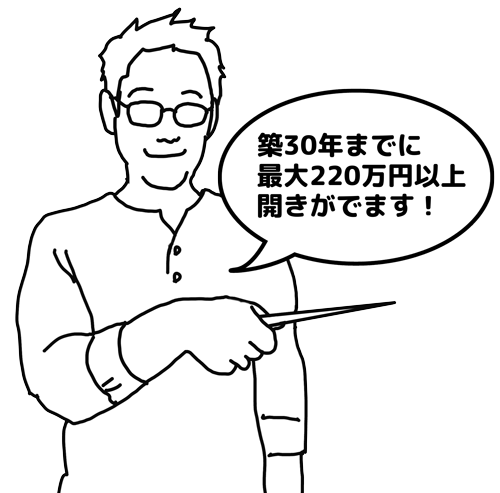 築30年までに最大220万円以上開きが出ます