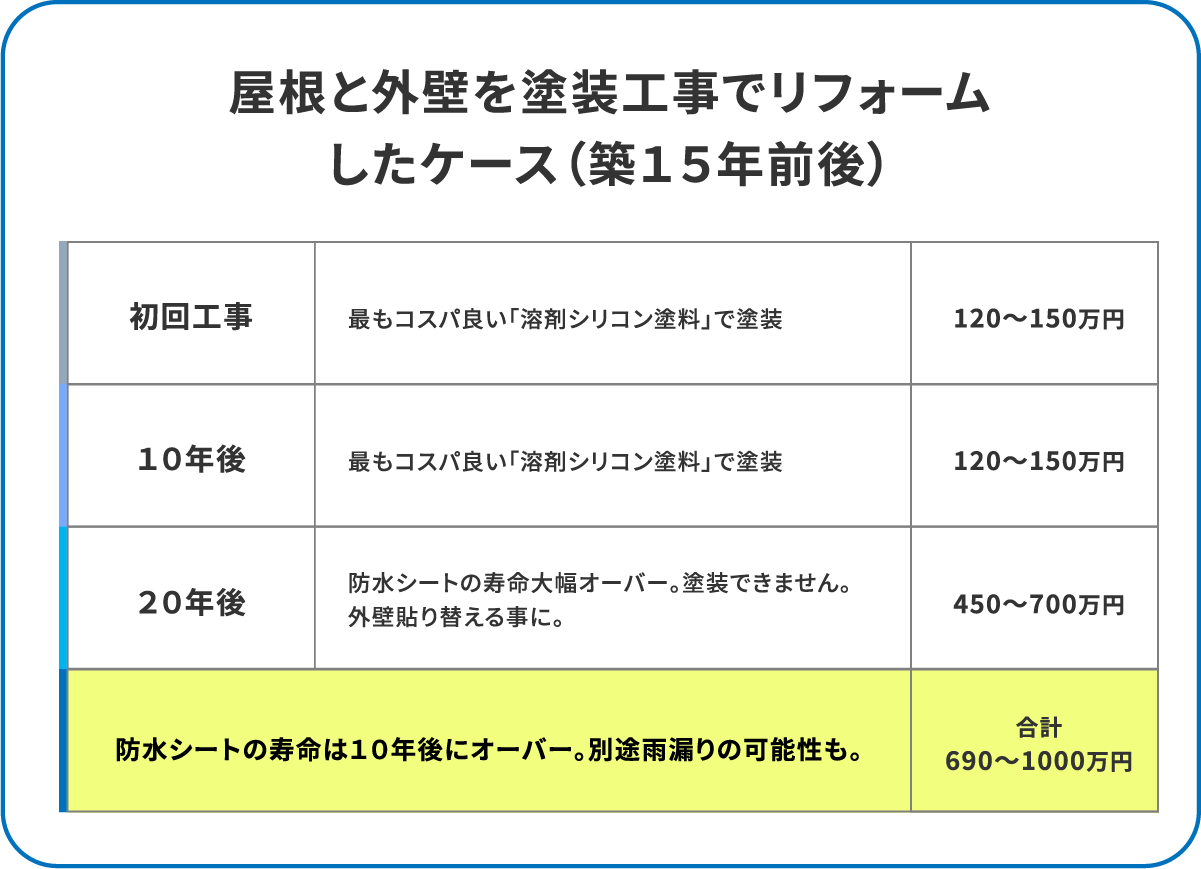 築15年からかかる屋根外壁リフォーム費用