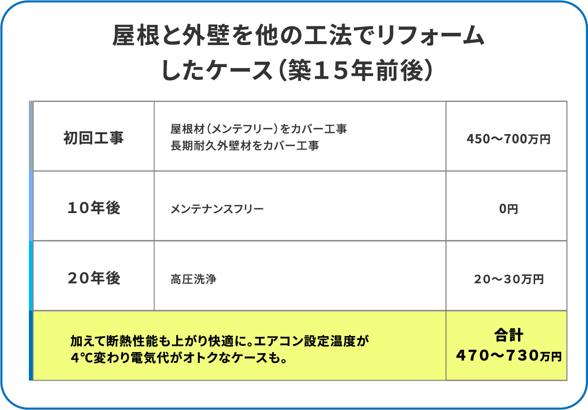 オトクに屋根外壁リフォームできるケース