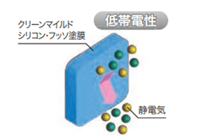 汚れが付きにくいフッ素