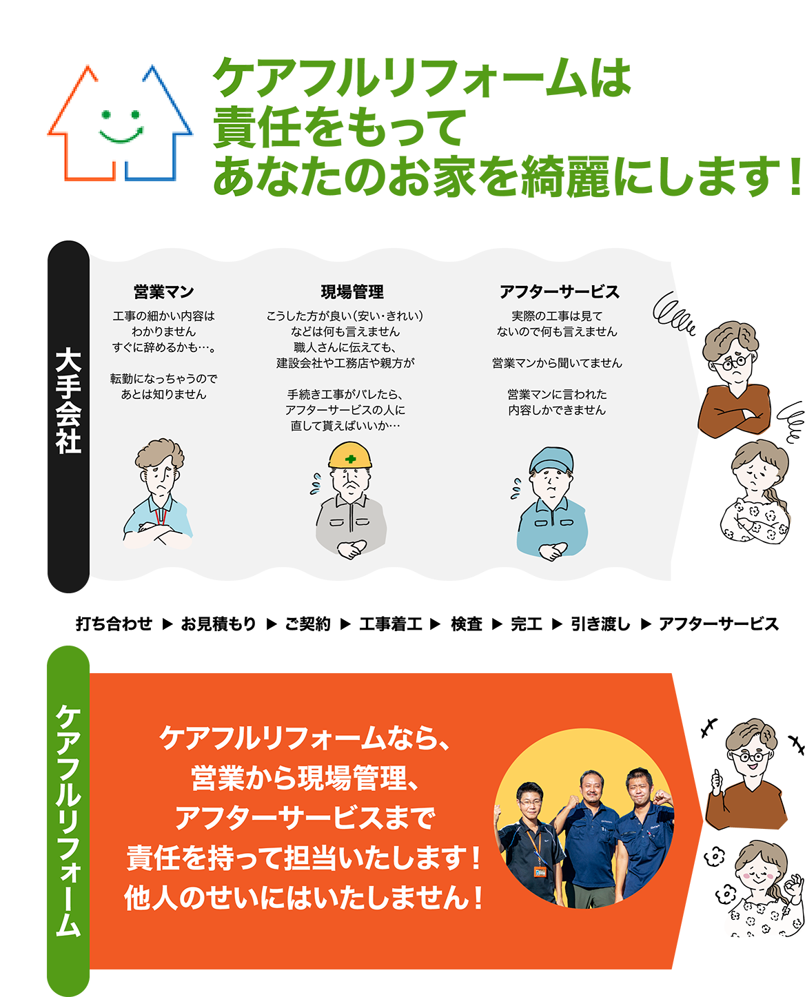 ケアフルリフォームは責任を持ってあなたのお家を綺麗にします！