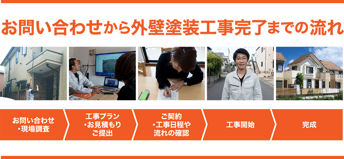 お問い合わせから外壁塗装工事完了までの流れ