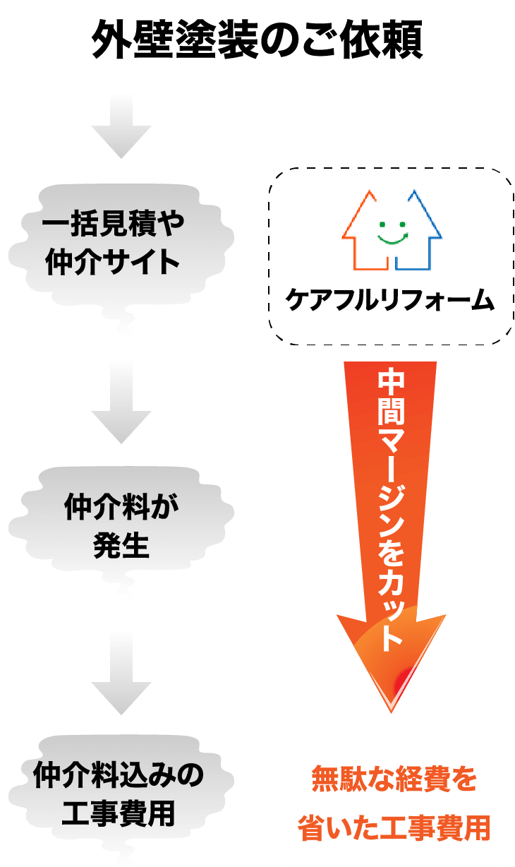 外壁塗装のご依頼
