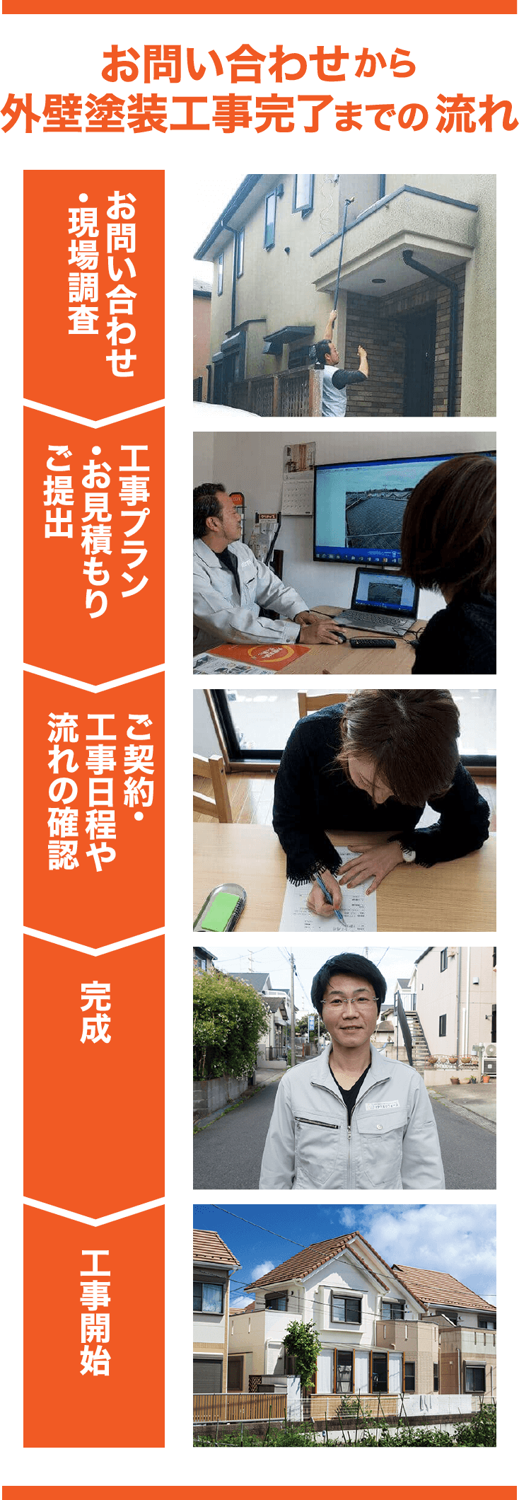 お問い合わせから外壁塗装工事完了までの流れ
